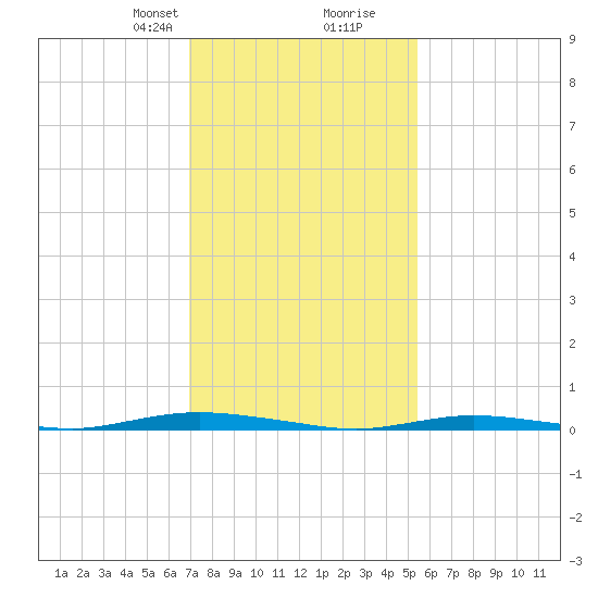 Cedar Creek tide chart for Saturday, February 8, 2025