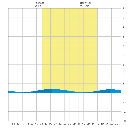 Cedar Creek tide chart for Monday, March 10, 2025