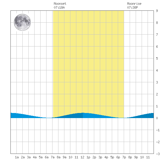 Cedar Creek tide chart for Friday, March 14, 2025