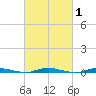 Cedar Creek tide chart for Saturday, March 1, 2025