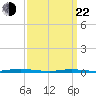 Cedar Creek tide chart for Saturday, March 22, 2025