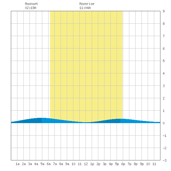 Cedar Creek tide chart for Friday, March 7, 2025