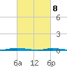 Cedar Creek tide chart for Saturday, March 8, 2025