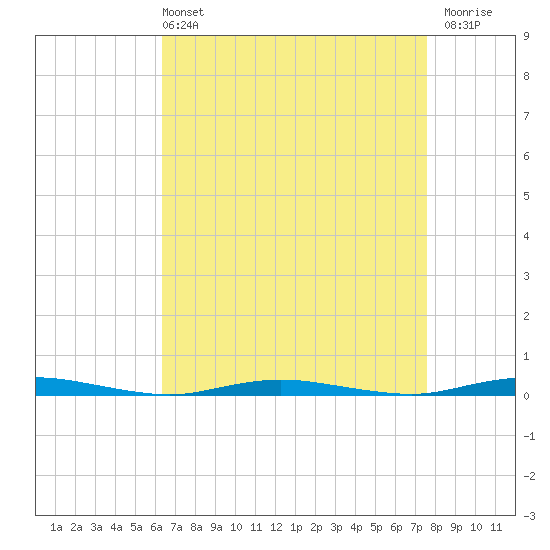 Cedar Creek tide chart for Sunday, April 13, 2025