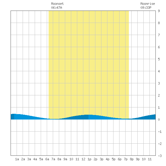 Cedar Creek tide chart for Monday, April 14, 2025