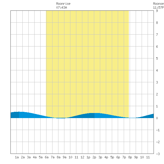 Cedar Creek tide chart for Wednesday, April 30, 2025