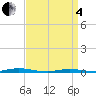 Cedar Creek tide chart for Friday, April 4, 2025