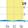 Cedar Creek tide chart for Monday, May 19, 2025