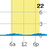 Cedar Creek tide chart for Thursday, May 22, 2025