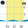 Cedar Creek tide chart for Monday, May 26, 2025