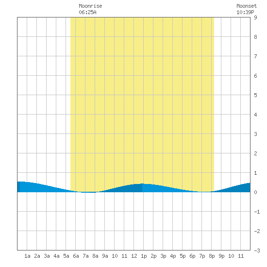 Cedar Creek tide chart for Wednesday, May 28, 2025