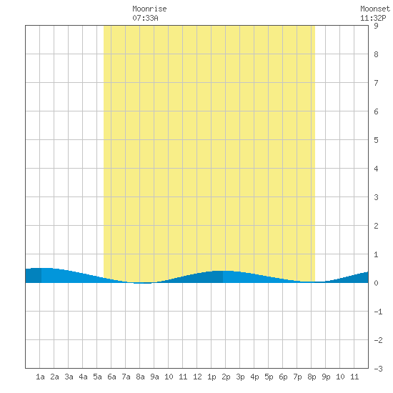 Cedar Creek tide chart for Thursday, May 29, 2025