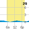 Cedar Creek tide chart for Thursday, May 29, 2025