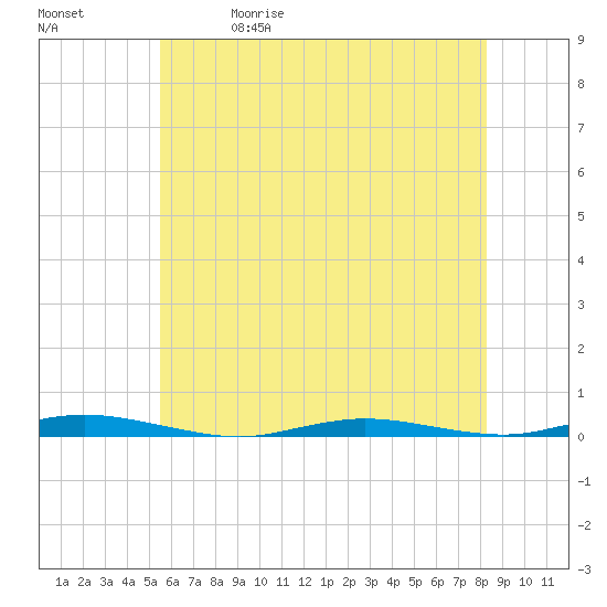 Cedar Creek tide chart for Friday, May 30, 2025