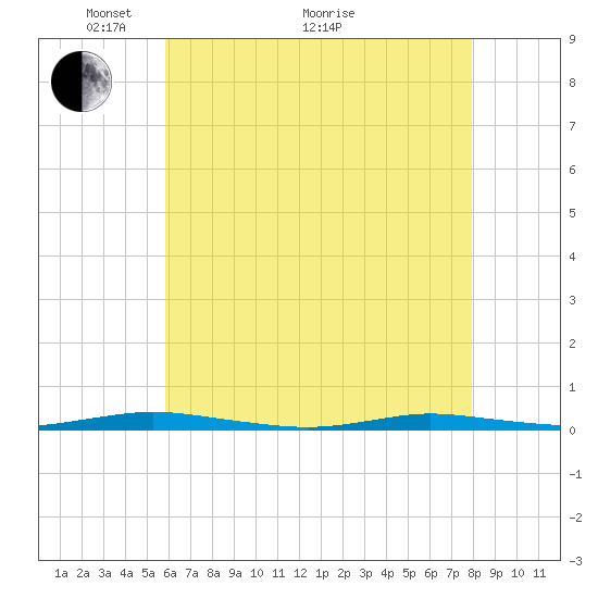 Cedar Creek tide chart for Sunday, May 4, 2025
