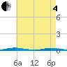 Cedar Creek tide chart for Sunday, May 4, 2025