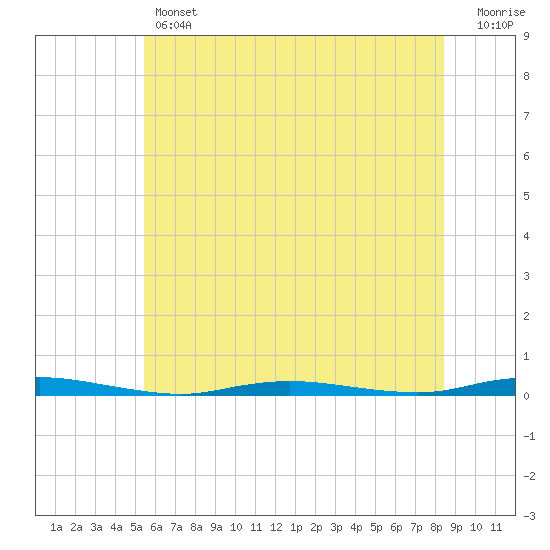Cedar Creek tide chart for Thursday, June 12, 2025