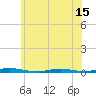 Cedar Creek tide chart for Sunday, June 15, 2025