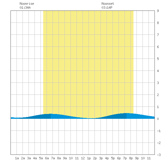 Cedar Creek tide chart for Friday, June 20, 2025
