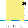 Cedar Creek tide chart for Thursday, June 26, 2025