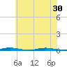 Cedar Creek tide chart for Monday, June 30, 2025