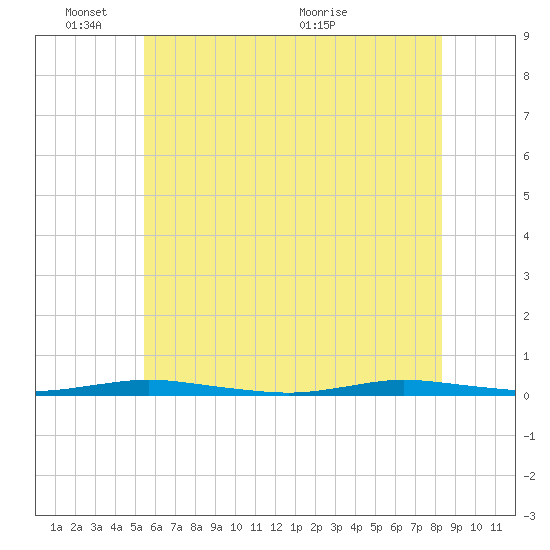 Cedar Creek tide chart for Tuesday, June 3, 2025