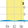 Cedar Creek tide chart for Tuesday, June 3, 2025