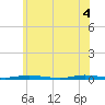 Cedar Creek tide chart for Wednesday, June 4, 2025