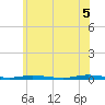 Cedar Creek tide chart for Thursday, June 5, 2025