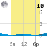 Cedar Creek tide chart for Thursday, July 10, 2025