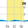 Cedar Creek tide chart for Saturday, July 26, 2025