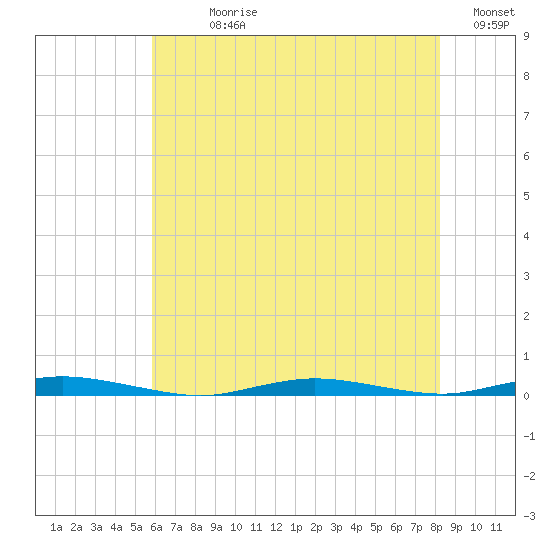 Cedar Creek tide chart for Sunday, July 27, 2025