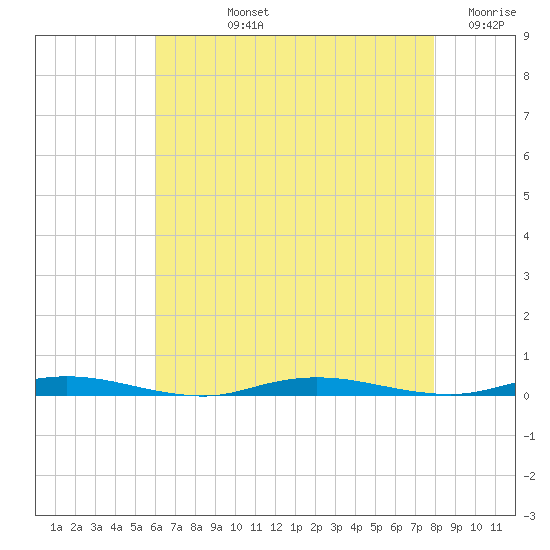 Cedar Creek tide chart for Tuesday, August 12, 2025