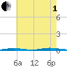 Cedar Creek tide chart for Friday, August 1, 2025