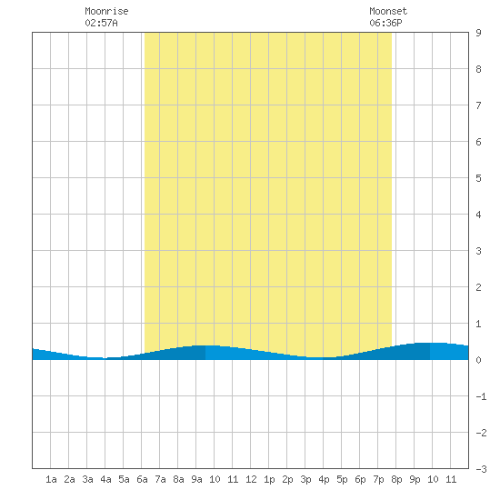 Cedar Creek tide chart for Wednesday, August 20, 2025