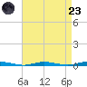 Cedar Creek tide chart for Saturday, August 23, 2025