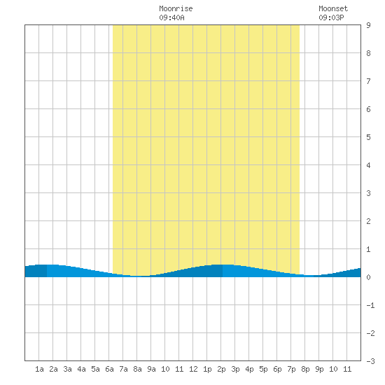 Cedar Creek tide chart for Tuesday, August 26, 2025