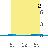 Cedar Creek tide chart for Saturday, August 2, 2025