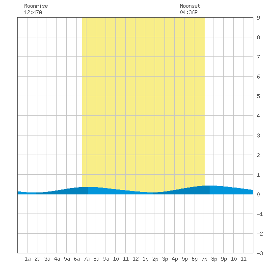 Cedar Creek tide chart for Tuesday, September 16, 2025