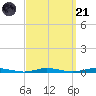 Cedar Creek tide chart for Sunday, September 21, 2025