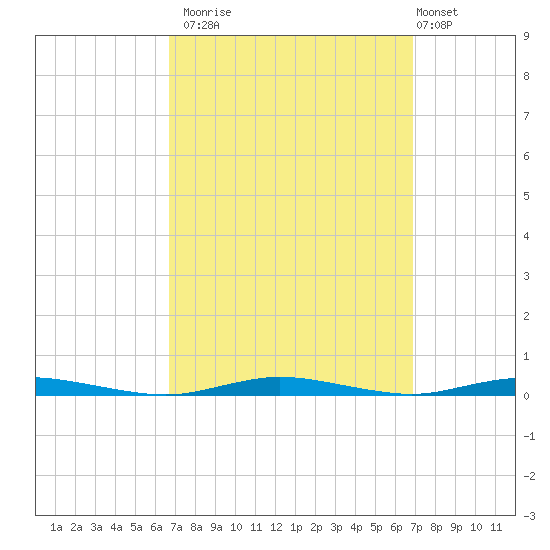 Cedar Creek tide chart for Monday, September 22, 2025