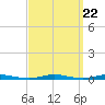 Cedar Creek tide chart for Monday, September 22, 2025