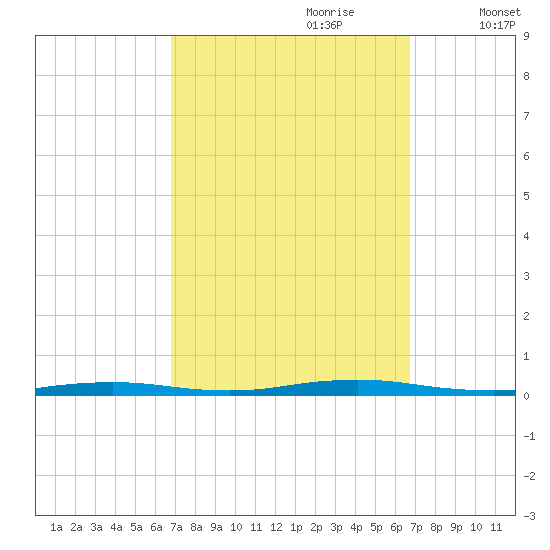Cedar Creek tide chart for Sunday, September 28, 2025