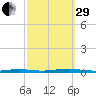 Cedar Creek tide chart for Monday, September 29, 2025