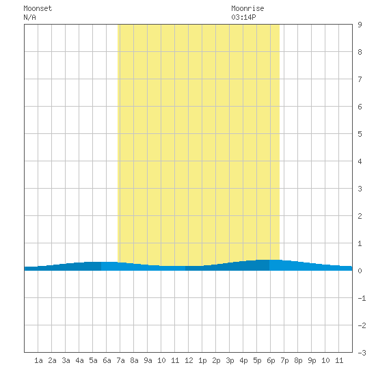 Cedar Creek tide chart for Tuesday, September 30, 2025