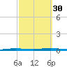 Cedar Creek tide chart for Tuesday, September 30, 2025
