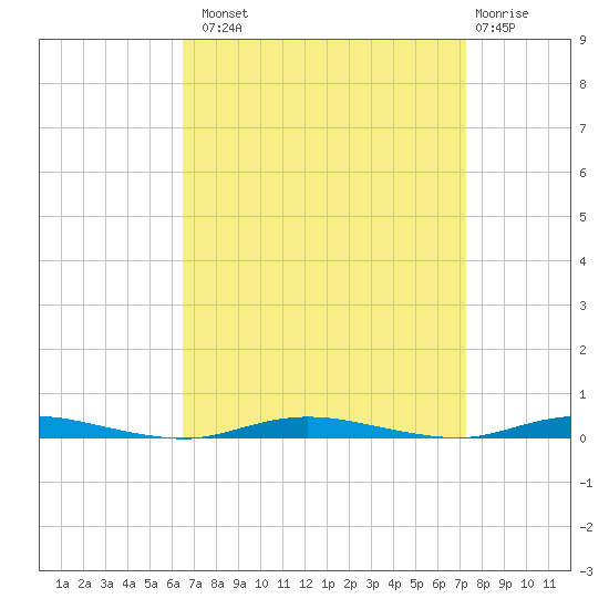 Cedar Creek tide chart for Monday, September 8, 2025