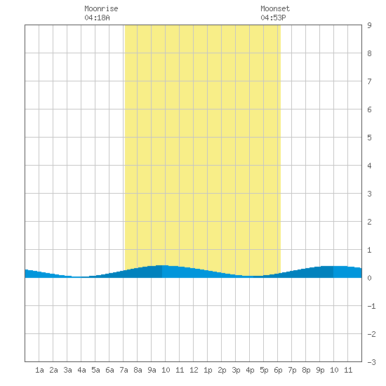Cedar Creek tide chart for Saturday, October 18, 2025
