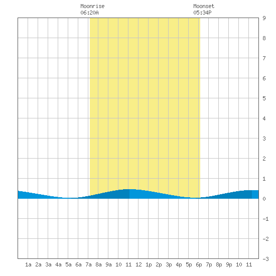Cedar Creek tide chart for Monday, October 20, 2025