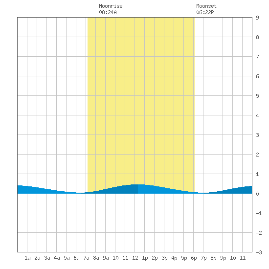 Cedar Creek tide chart for Wednesday, October 22, 2025